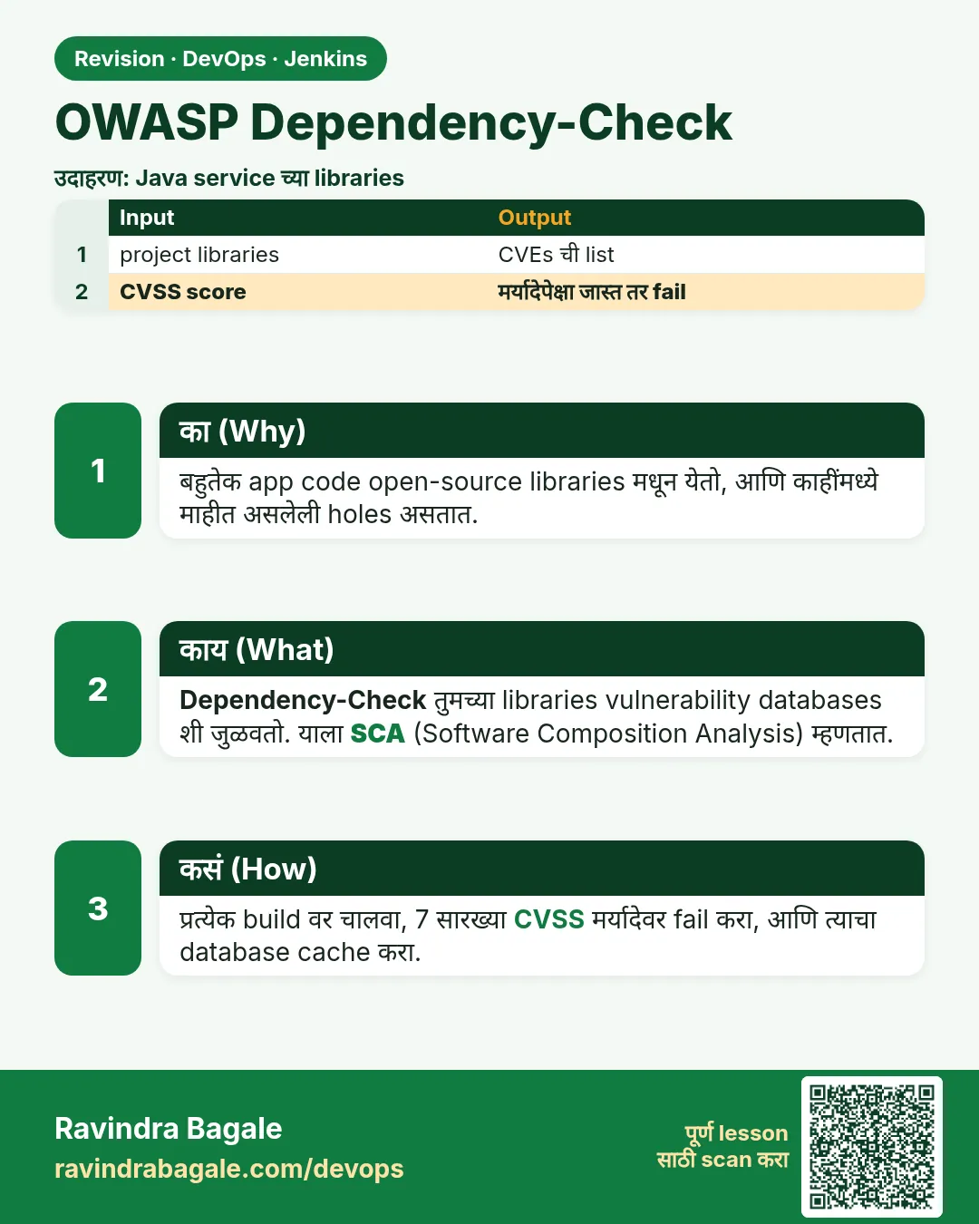OWASP Dependency-Check. बहुतेक app code open-source libraries मधून येतो, आणि काहींमध्ये माहीत असलेली holes असतात.