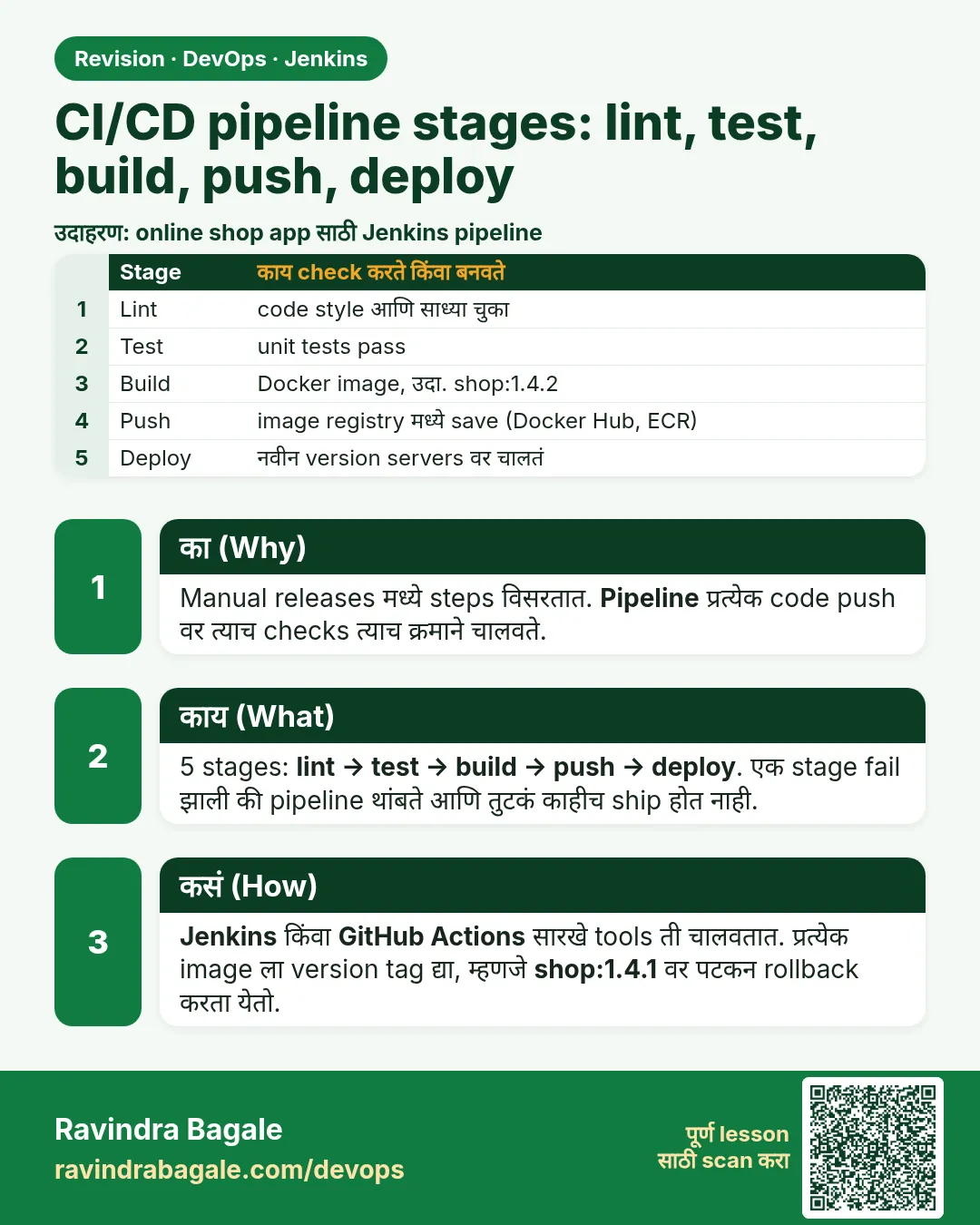 CI/CD pipeline stages: lint, test, build, push, deploy. Manual releases मध्ये steps विसरतात. Pipeline प्रत्येक code push वर त्याच checks त्याच क्रमाने चालवते.
