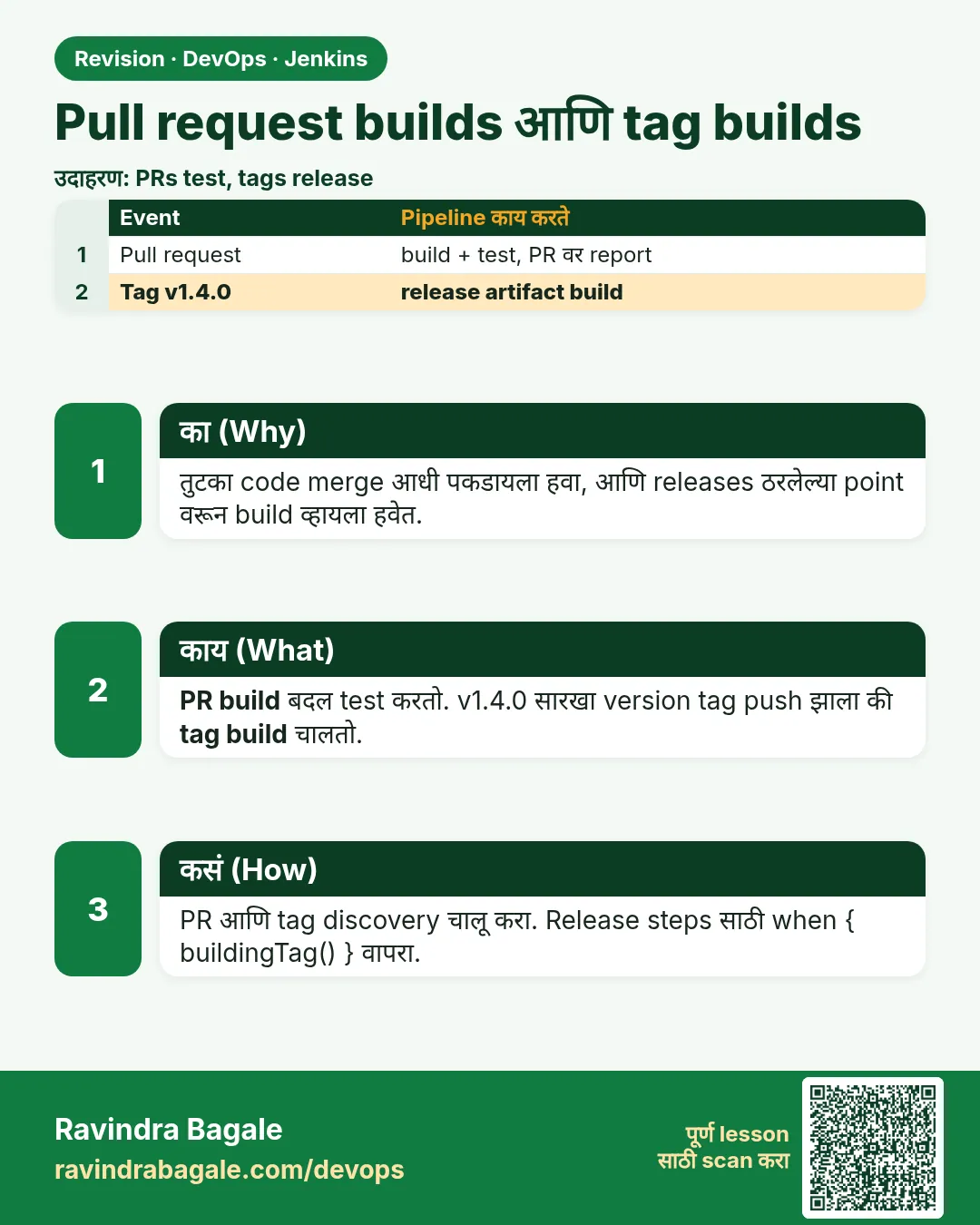 Pull request builds आणि tag builds. तुटका code merge आधी पकडायला हवा, आणि releases ठरलेल्या point वरून build व्हायला हवेत.