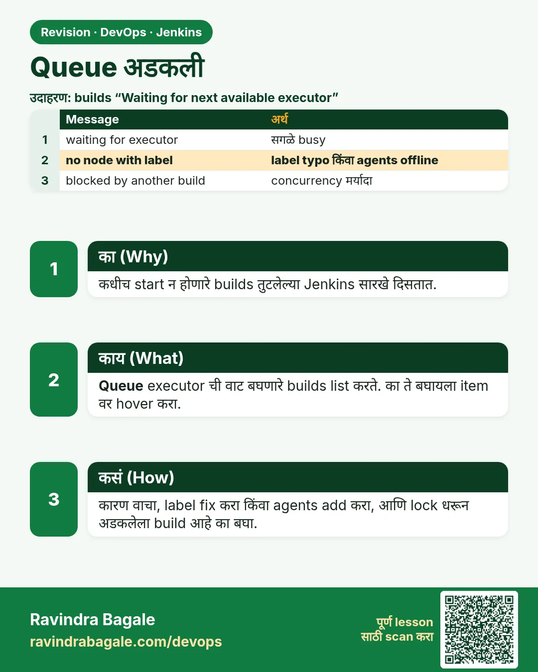 Queue अडकली. कधीच start न होणारे builds तुटलेल्या Jenkins सारखे दिसतात.