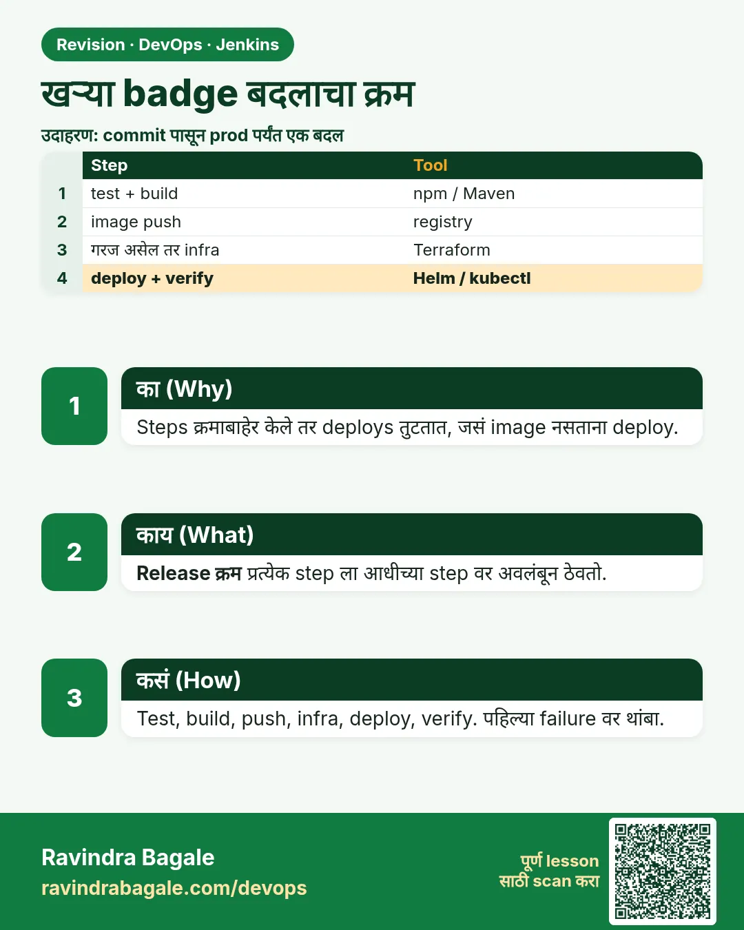 खऱ्या badge बदलाचा क्रम. Steps क्रमाबाहेर केले तर deploys तुटतात, जसं image नसताना deploy.