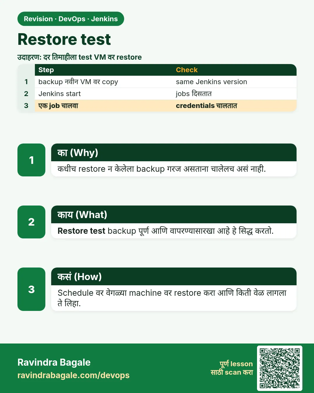 Restore test. कधीच restore न केलेला backup गरज असताना चालेलच असं नाही.
