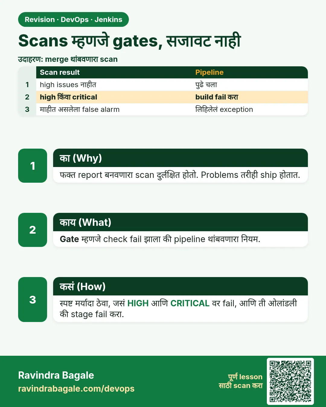 Scans म्हणजे gates, सजावट नाही. फक्त report बनवणारा scan दुर्लक्षित होतो. Problems तरीही ship होतात.