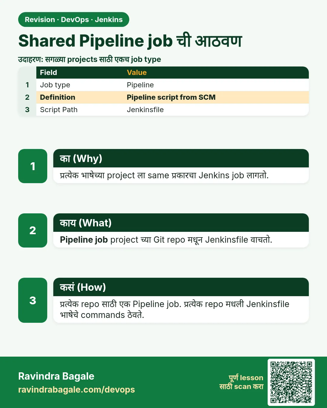 Shared Pipeline job ची आठवण. प्रत्येक भाषेच्या project ला same प्रकारचा Jenkins job लागतो.