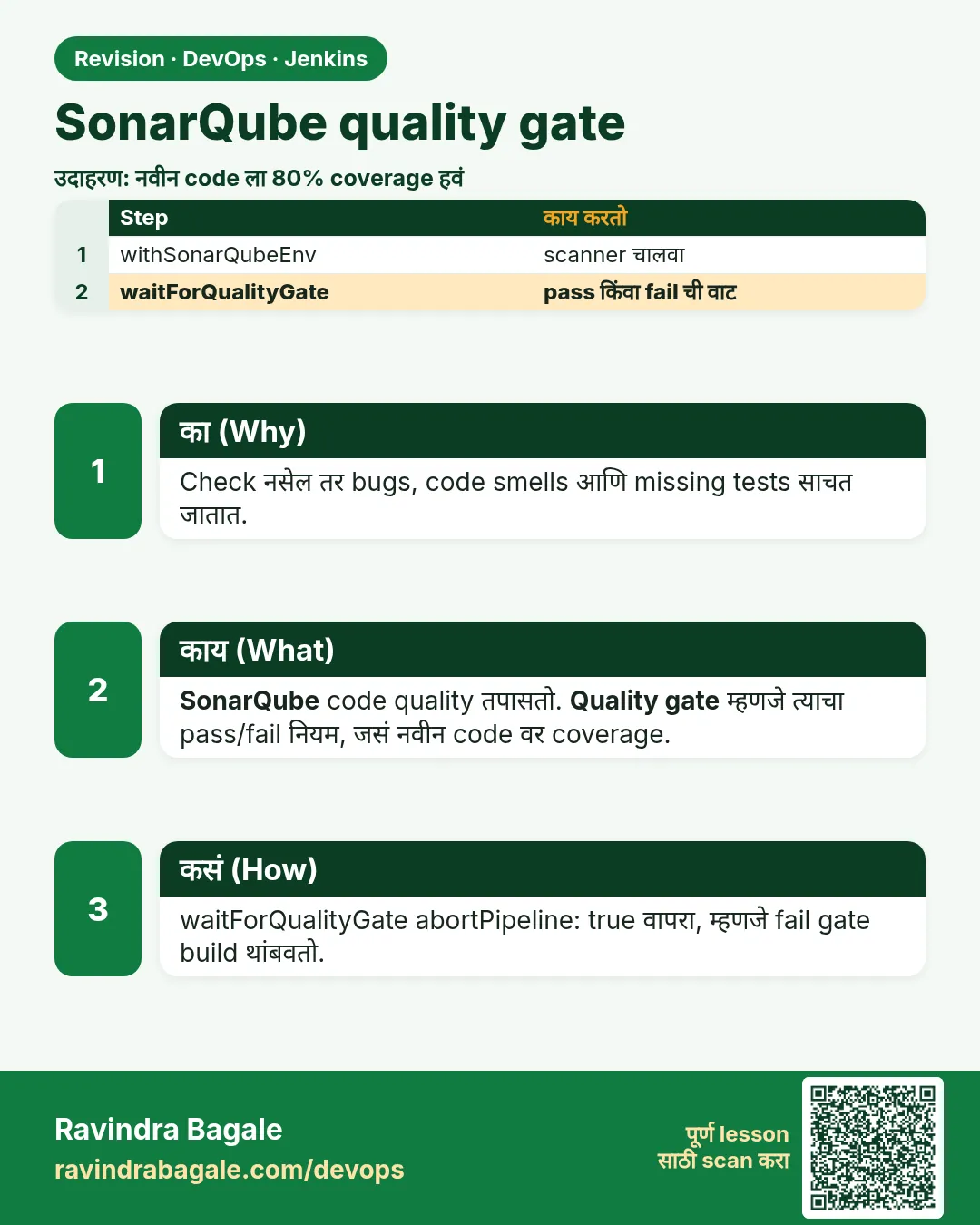 SonarQube quality gate. Check नसेल तर bugs, code smells आणि missing tests साचत जातात.