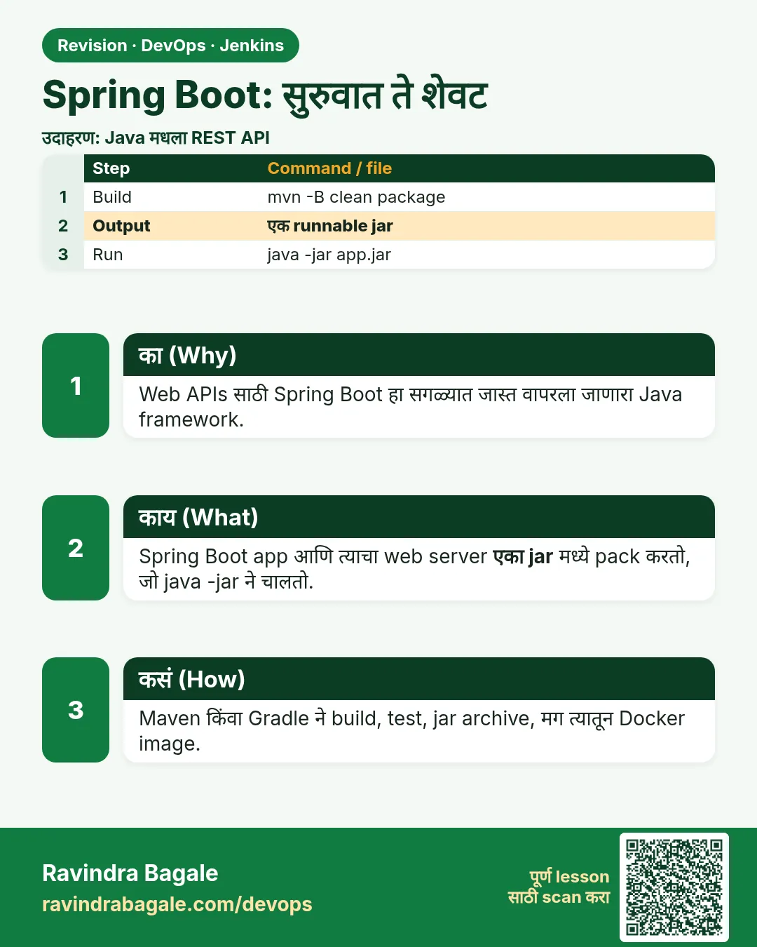 Spring Boot: सुरुवात ते शेवट. Web APIs साठी Spring Boot हा सगळ्यात जास्त वापरला जाणारा Java framework.