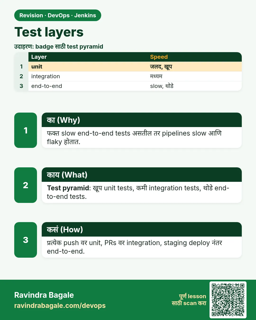 Test layers. फक्त slow end-to-end tests असतील तर pipelines slow आणि flaky होतात.