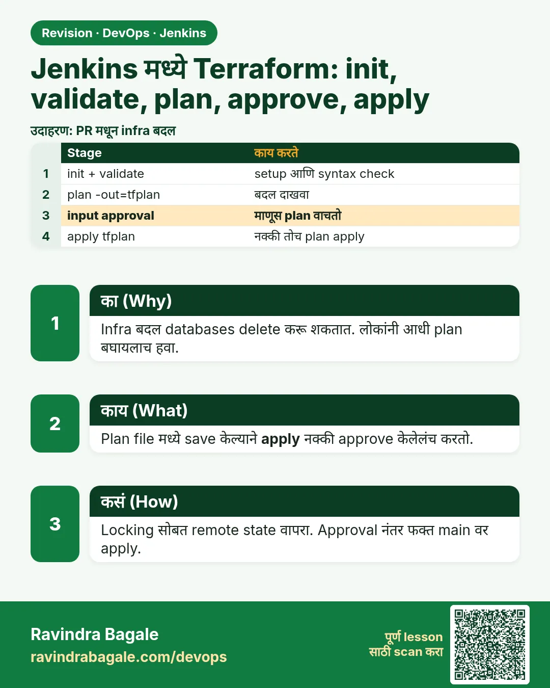 Jenkins मध्ये Terraform: init, validate, plan, approve, apply. Infra बदल databases delete करू शकतात. लोकांनी आधी plan बघायलाच हवा.