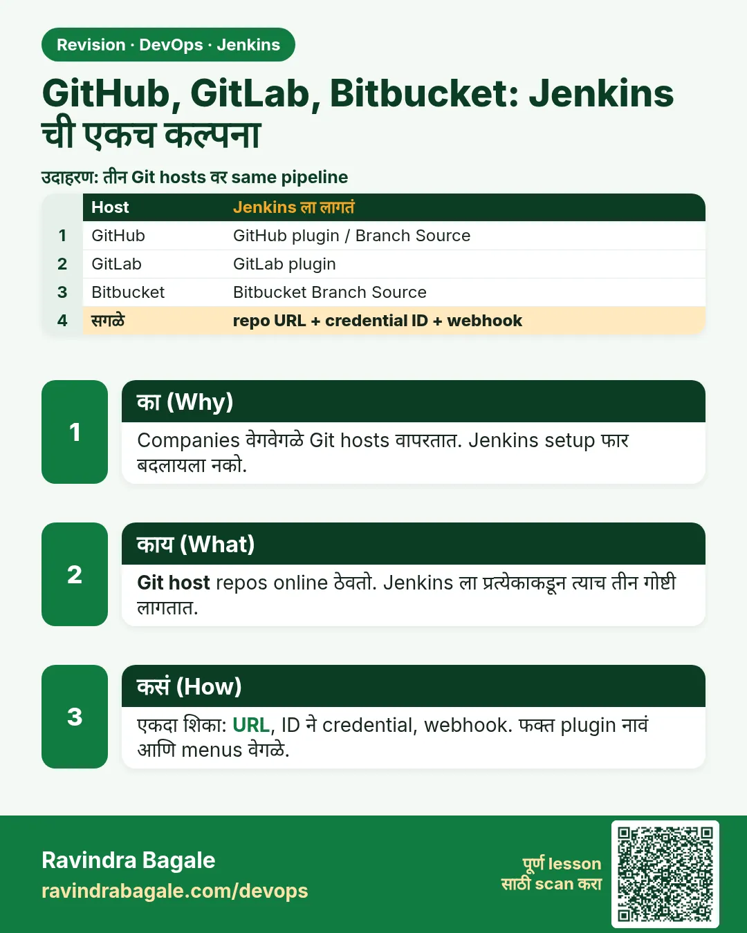 GitHub, GitLab, Bitbucket: Jenkins ची एकच कल्पना. Companies वेगवेगळे Git hosts वापरतात. Jenkins setup फार बदलायला नको.