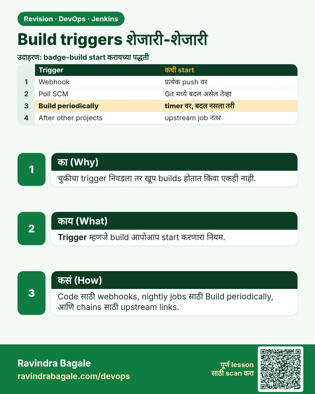 Build triggers शेजारी-शेजारी. चुकीचा trigger निवडला तर खूप builds होतात किंवा एकही नाही.