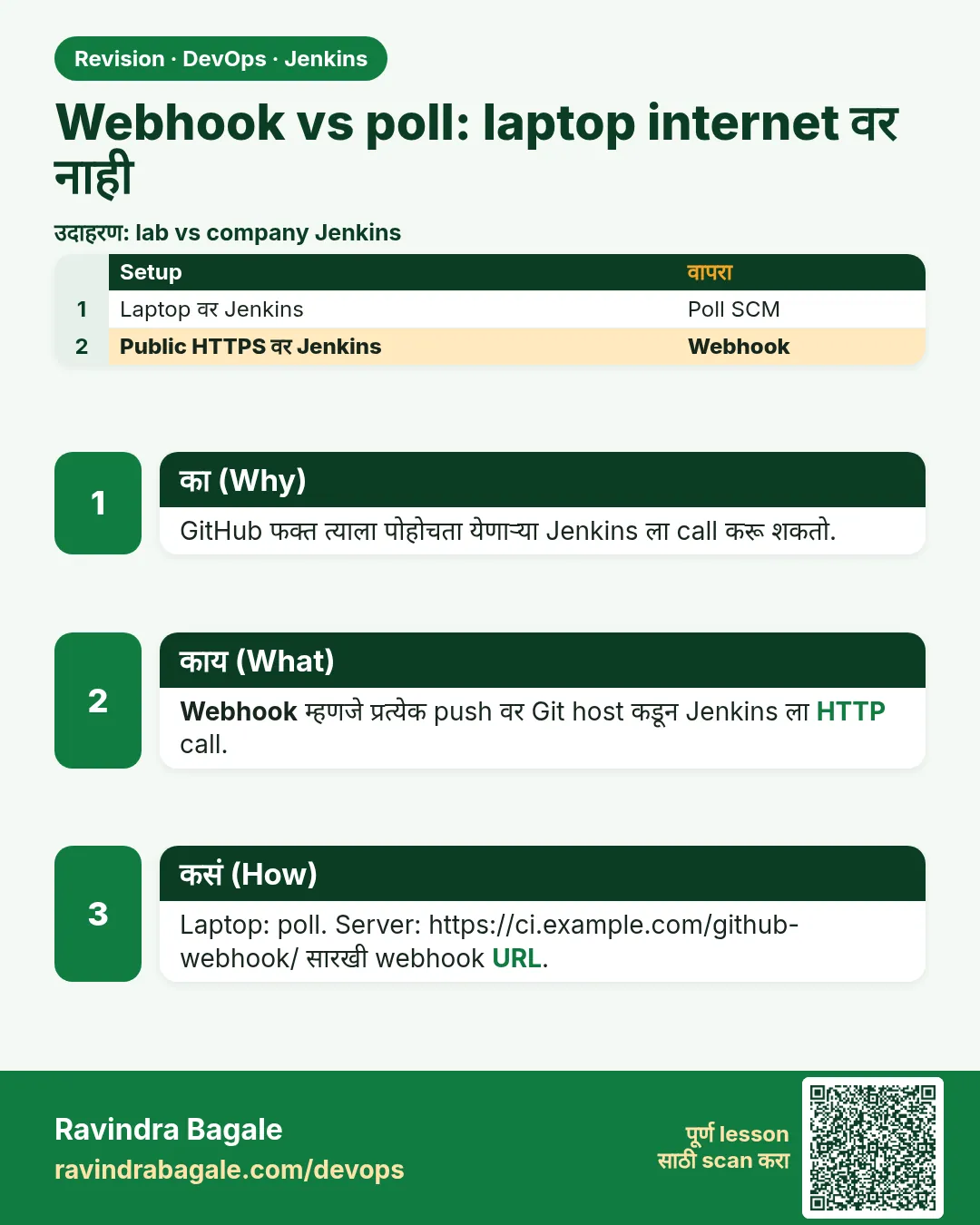 Webhook vs poll: laptop internet वर नाही. GitHub फक्त त्याला पोहोचता येणाऱ्या Jenkins ला call करू शकतो.