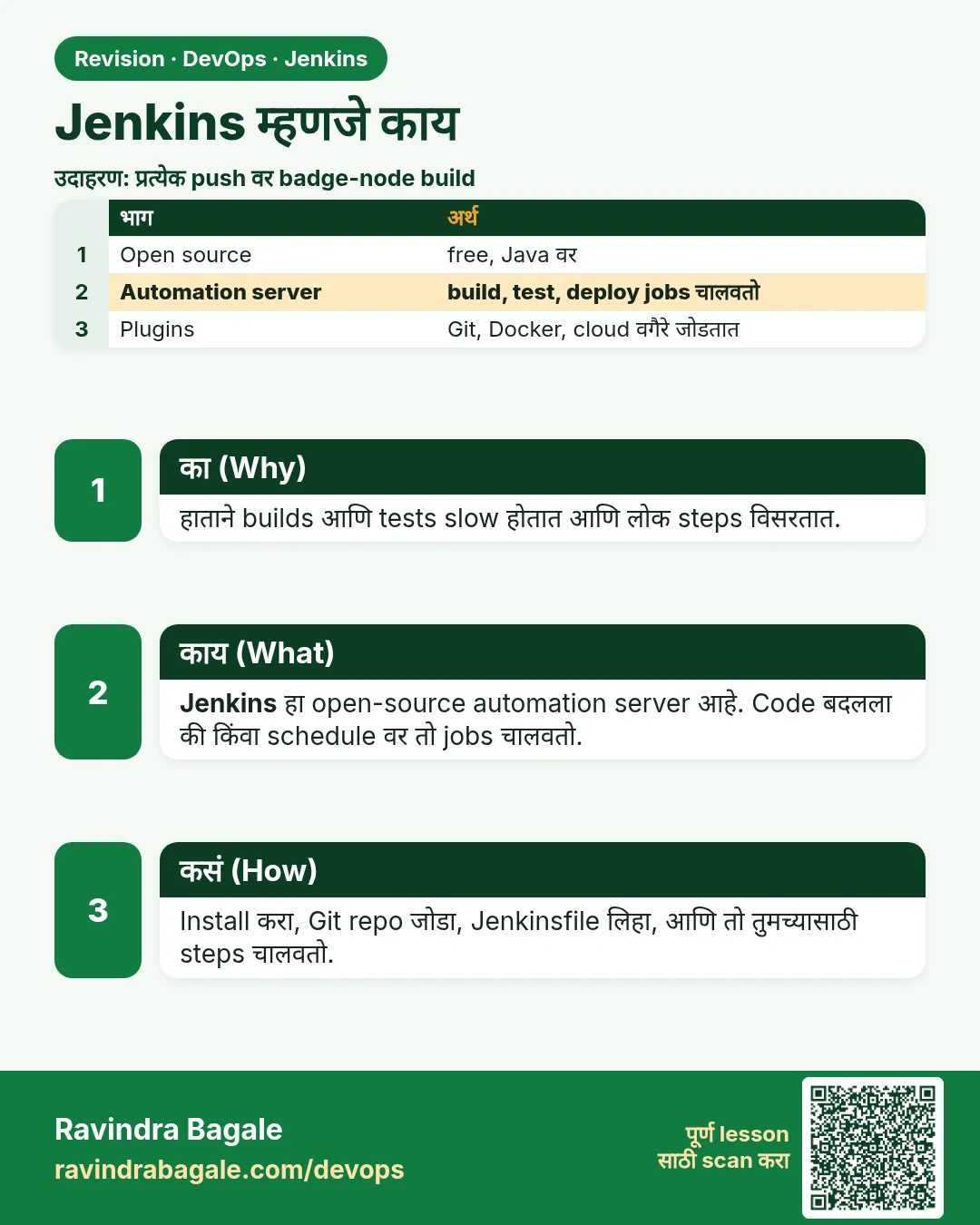 Jenkins म्हणजे काय. हाताने builds आणि tests slow होतात आणि लोक steps विसरतात.