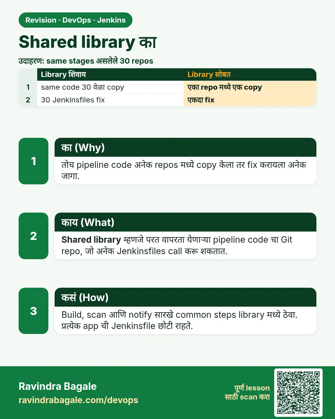 Shared library का. तोच pipeline code अनेक repos मध्ये copy केला तर fix करायला अनेक जागा.