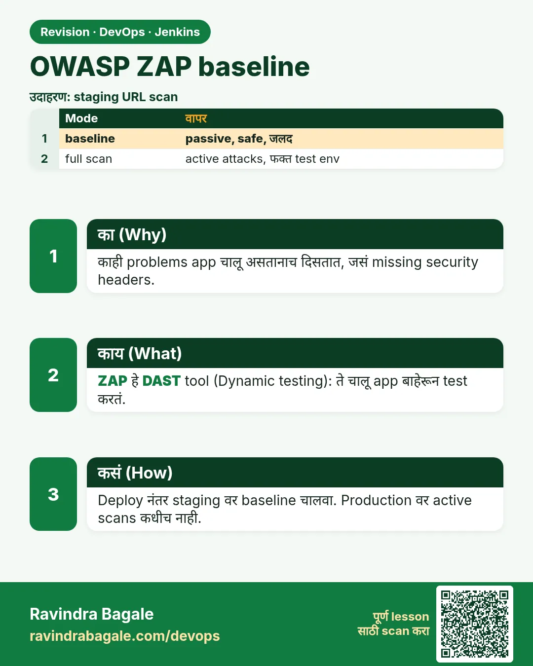 OWASP ZAP baseline. काही problems app चालू असतानाच दिसतात, जसं missing security headers.