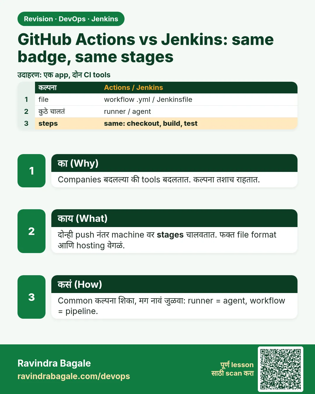 GitHub Actions vs Jenkins: same badge, same stages. Companies बदलल्या की tools बदलतात. कल्पना तशाच राहतात.