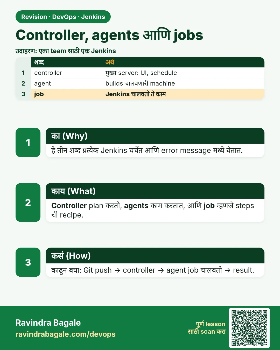 Controller, agents आणि jobs. हे तीन शब्द प्रत्येक Jenkins चर्चेत आणि error message मध्ये येतात.