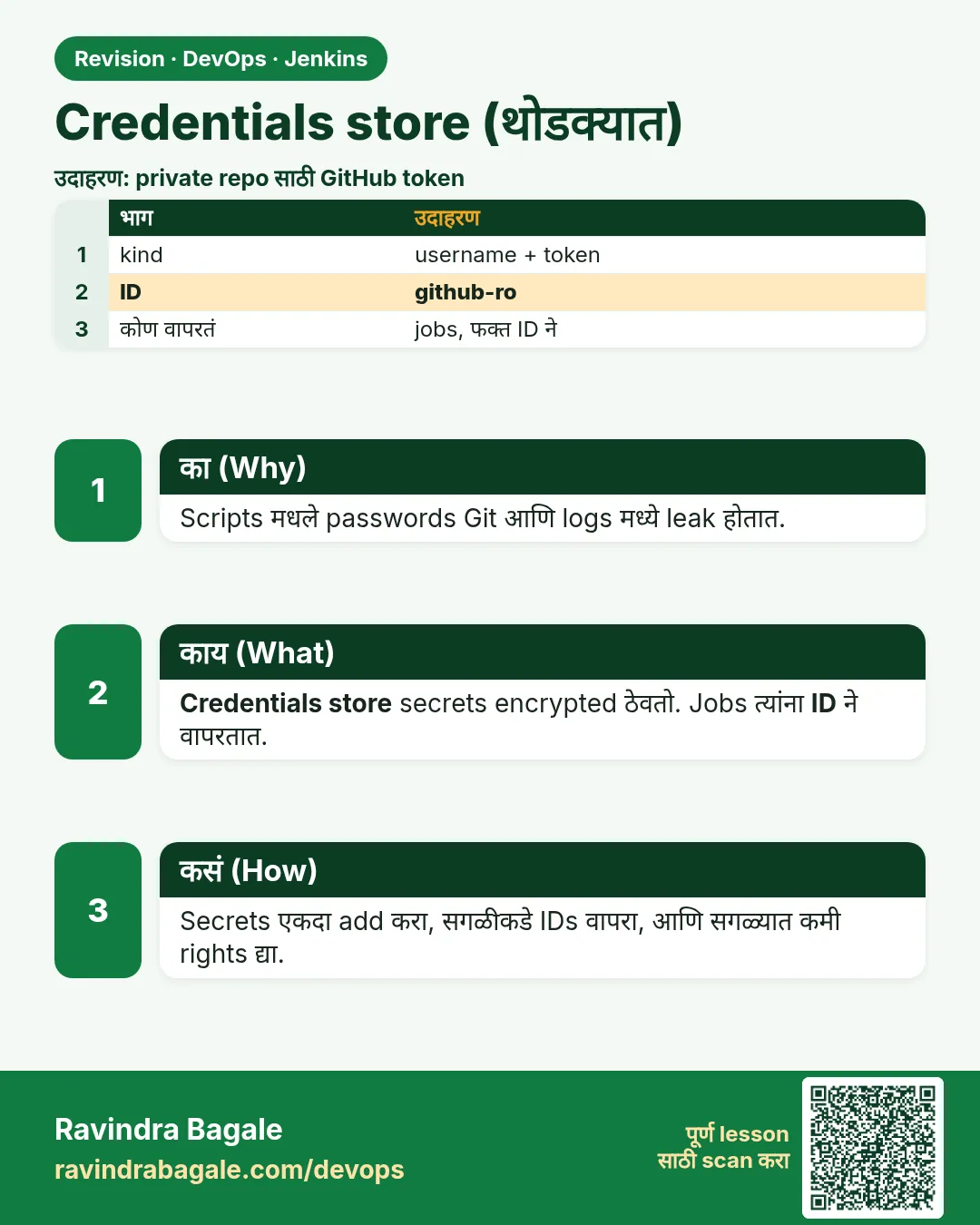 Credentials store (थोडक्यात). Scripts मधले passwords Git आणि logs मध्ये leak होतात.