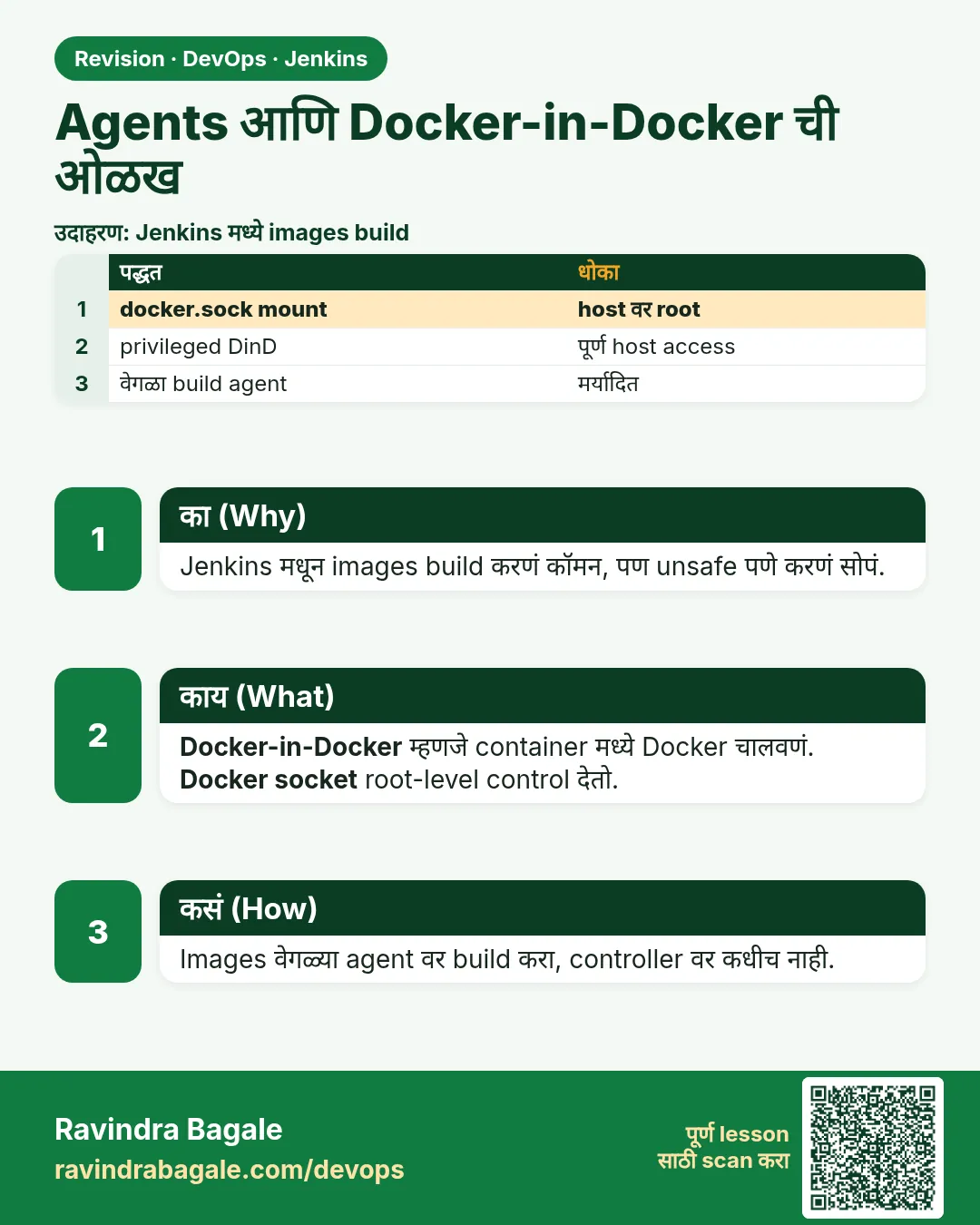 Agents आणि Docker-in-Docker ची ओळख. Jenkins मधून images build करणं कॉमन, पण unsafe पणे करणं सोपं.