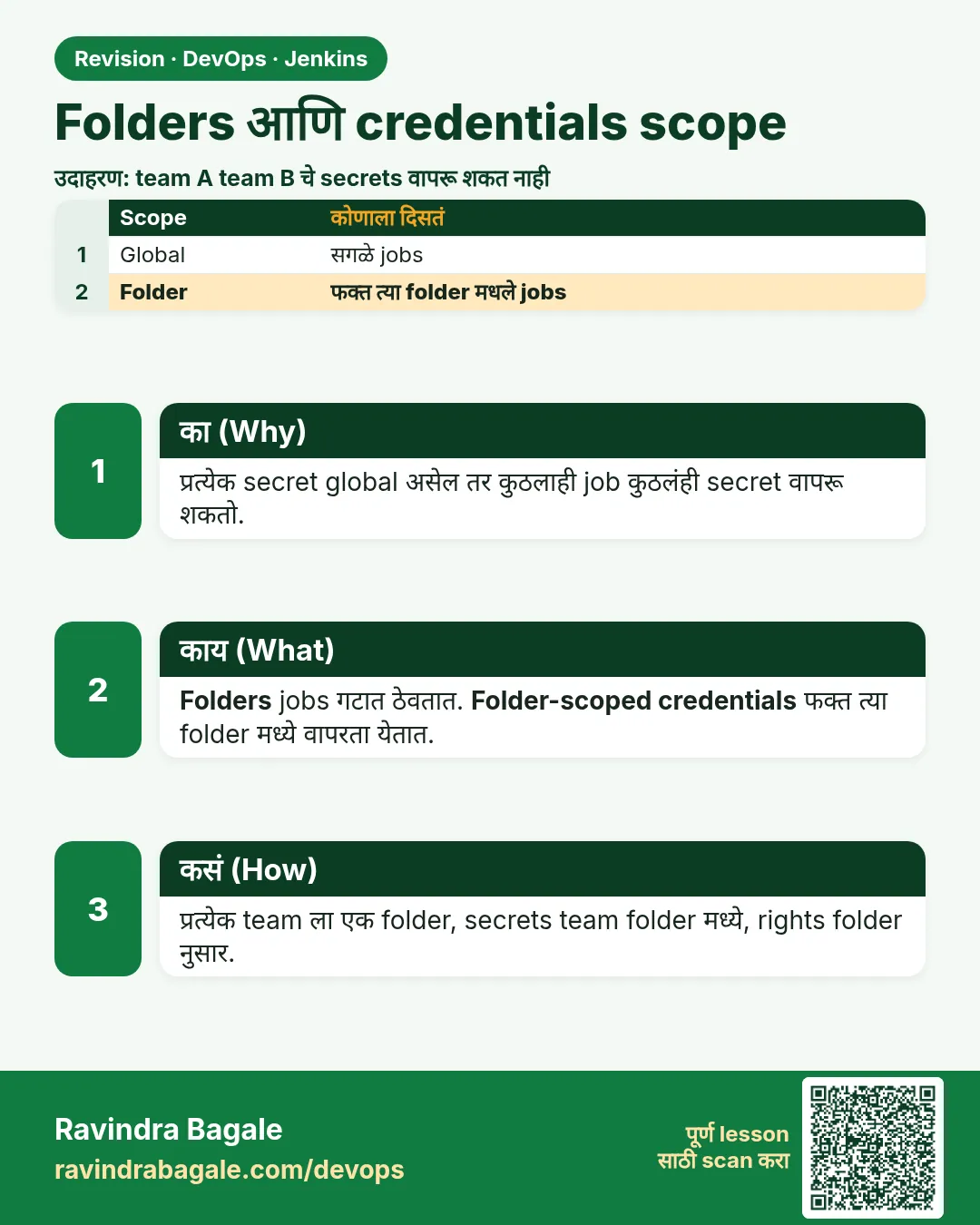 Folders आणि credentials scope. प्रत्येक secret global असेल तर कुठलाही job कुठलंही secret वापरू शकतो.