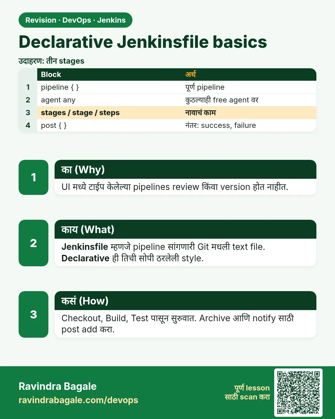 Declarative Jenkinsfile basics. UI मध्ये टाईप केलेल्या pipelines review किंवा version होत नाहीत.