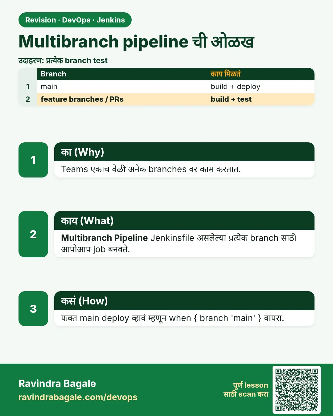 Multibranch pipeline ची ओळख. Teams एकाच वेळी अनेक branches वर काम करतात.
