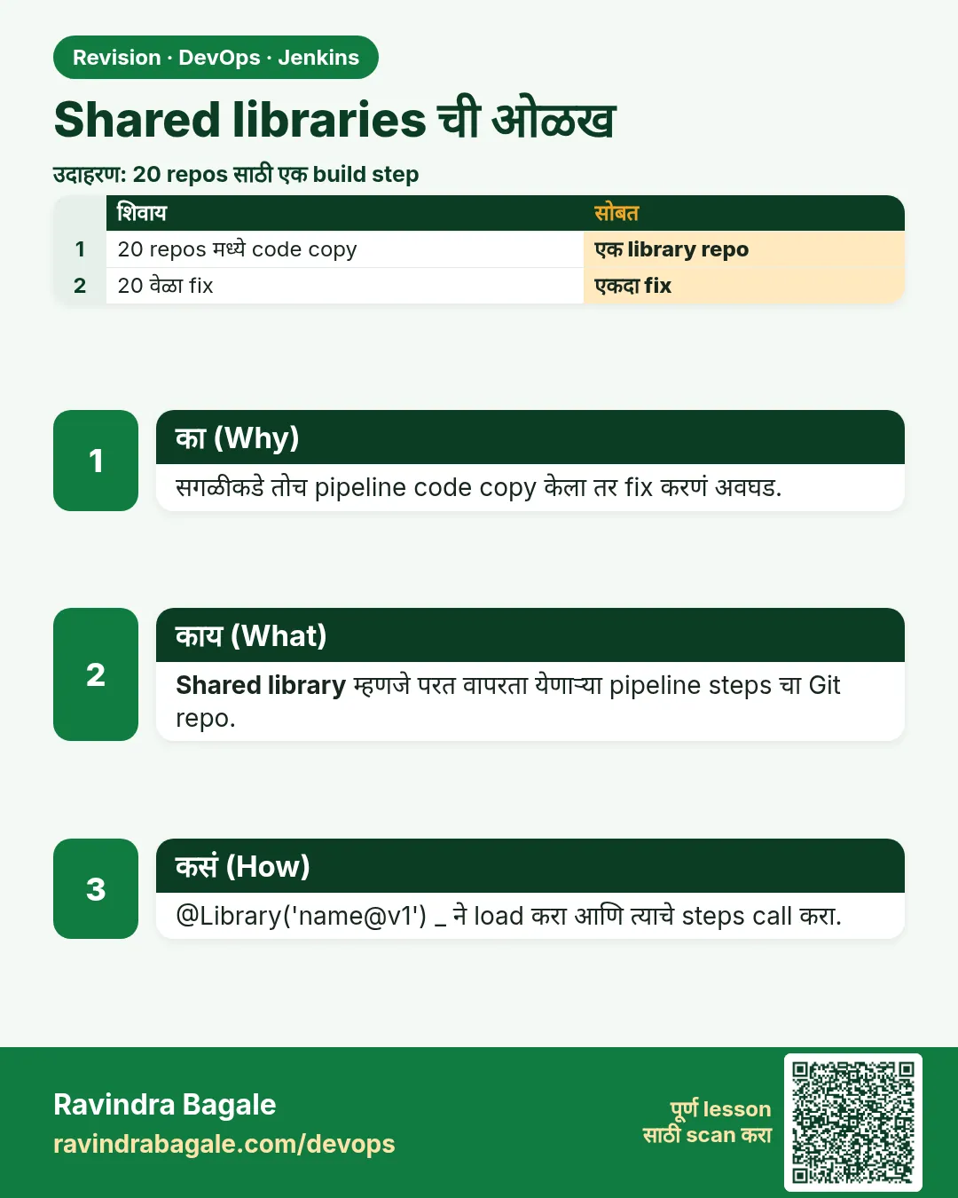 Shared libraries ची ओळख. सगळीकडे तोच pipeline code copy केला तर fix करणं अवघड.