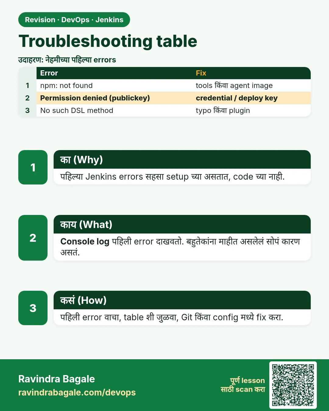 Troubleshooting table. पहिल्या Jenkins errors सहसा setup च्या असतात, code च्या नाही.