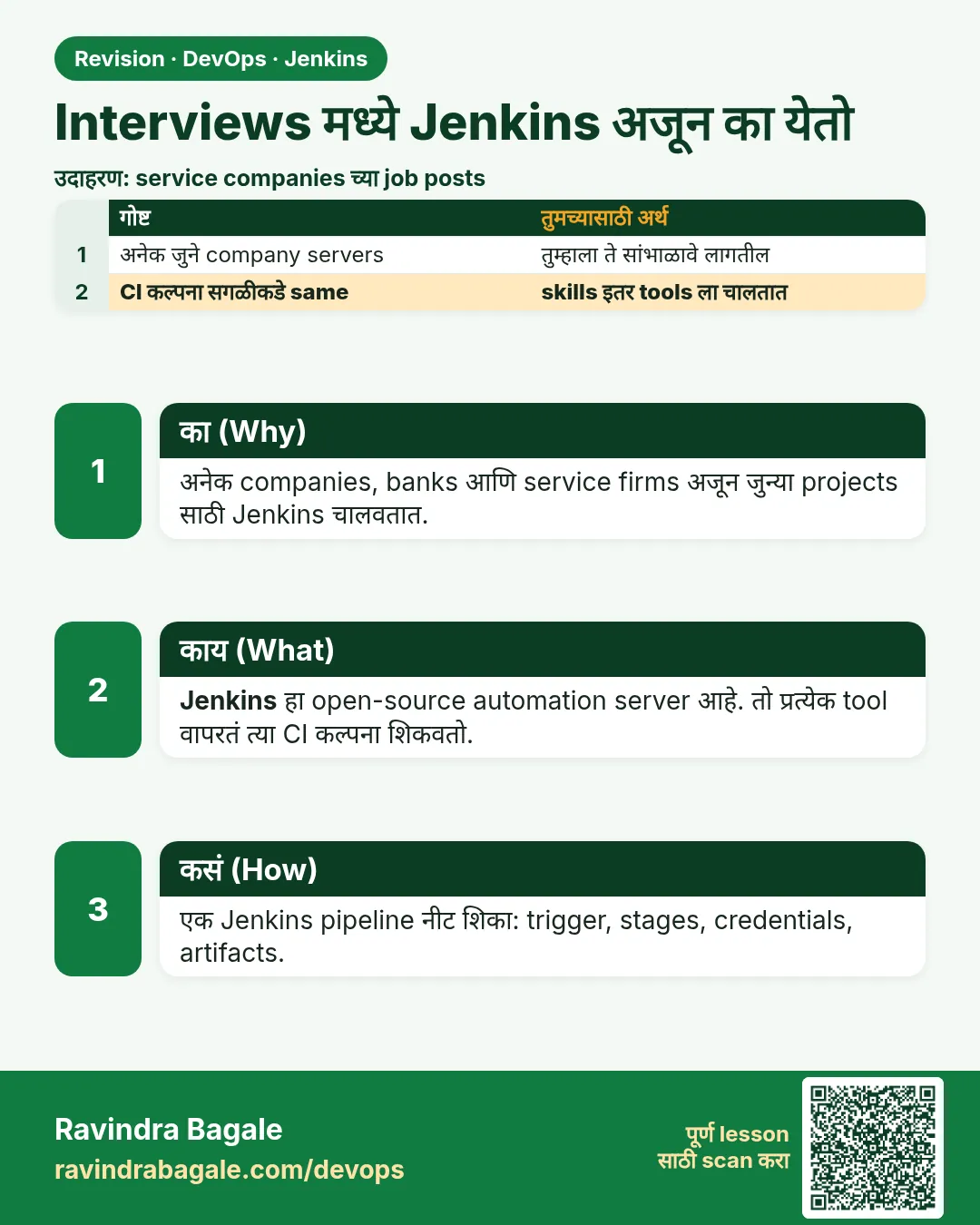 Interviews मध्ये Jenkins अजून का येतो. अनेक companies, banks आणि service firms अजून जुन्या projects साठी Jenkins चालवतात.