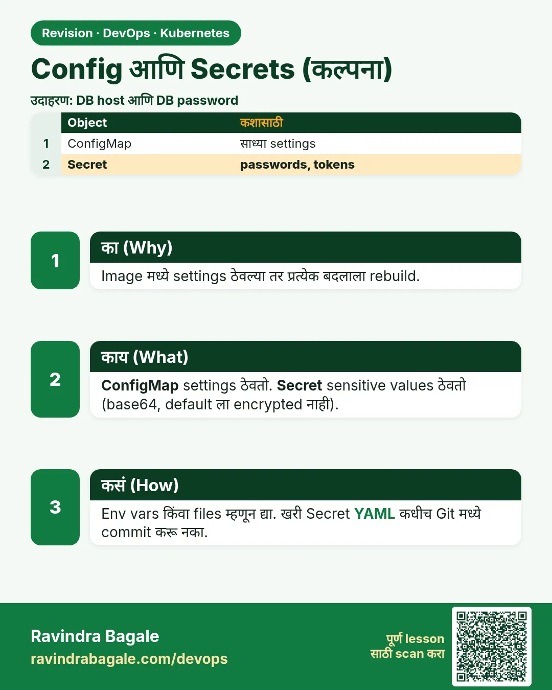 Config आणि Secrets (कल्पना). Image मध्ये settings ठेवल्या तर प्रत्येक बदलाला rebuild.