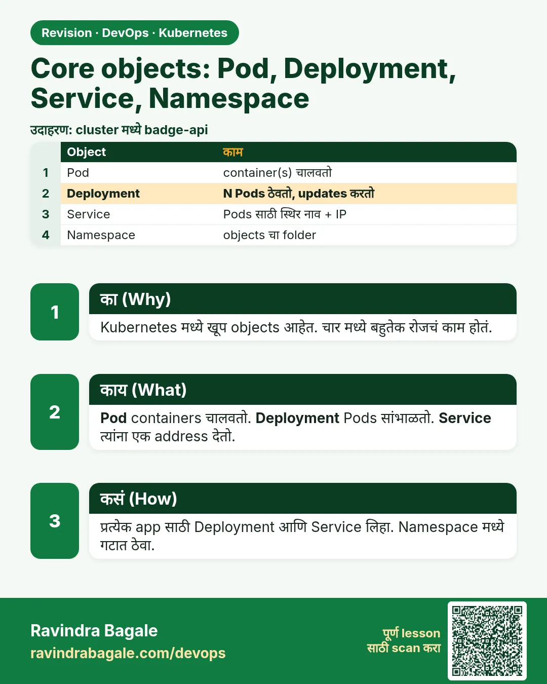 Core objects: Pod, Deployment, Service, Namespace. Kubernetes मध्ये खूप objects आहेत. चार मध्ये बहुतेक रोजचं काम होतं.