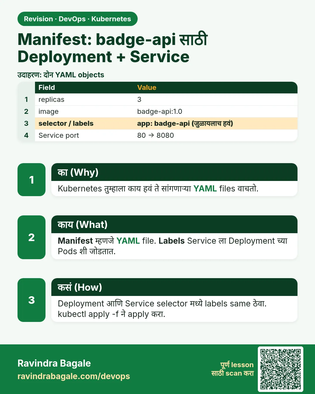 Manifest: badge-api साठी Deployment + Service. Kubernetes तुम्हाला काय हवं ते सांगणाऱ्या YAML files वाचतो.