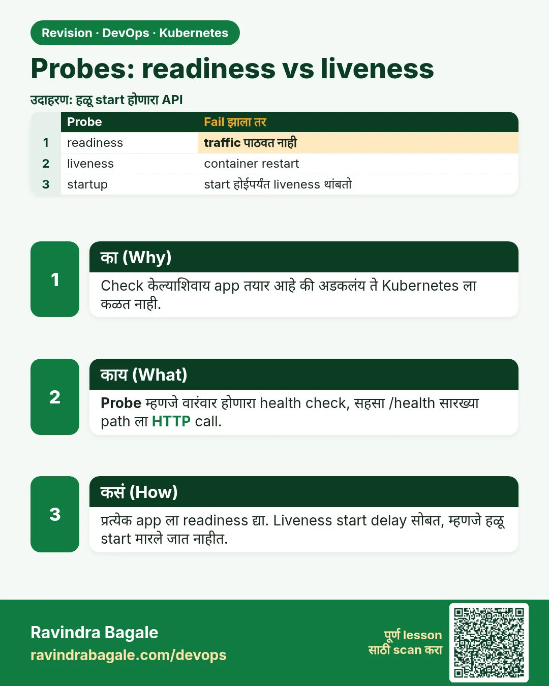 Probes: readiness vs liveness. Check केल्याशिवाय app तयार आहे की अडकलंय ते Kubernetes ला कळत नाही.