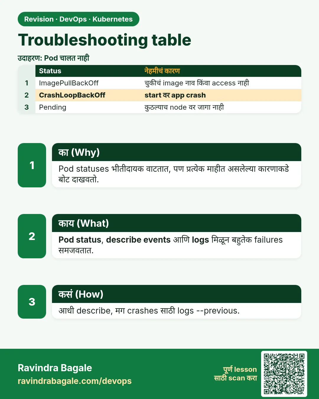Troubleshooting table. Pod statuses भीतीदायक वाटतात, पण प्रत्येक माहीत असलेल्या कारणाकडे बोट दाखवतो.