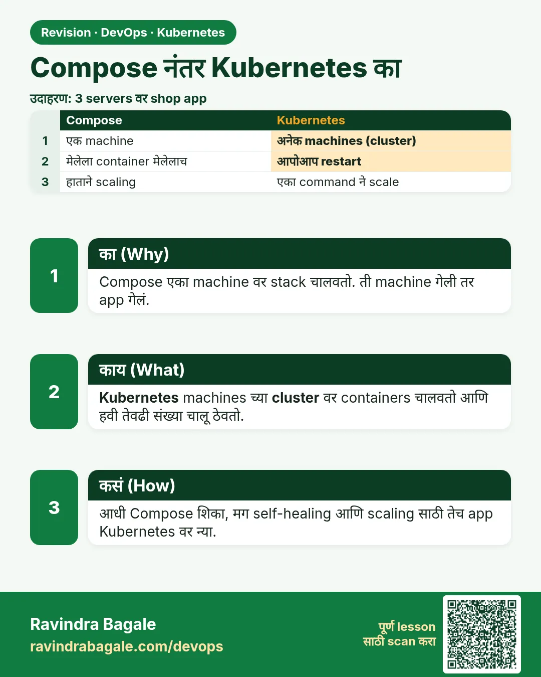 Compose नंतर Kubernetes का. Compose एका machine वर stack चालवतो. ती machine गेली तर app गेलं.