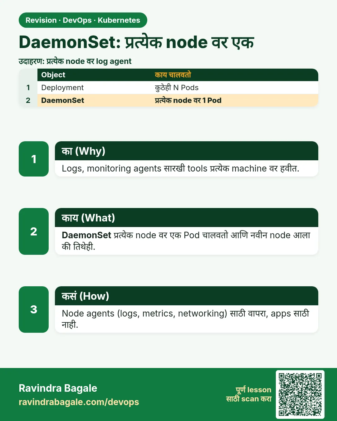 DaemonSet: प्रत्येक node वर एक. Logs, monitoring agents सारखी tools प्रत्येक machine वर हवीत.