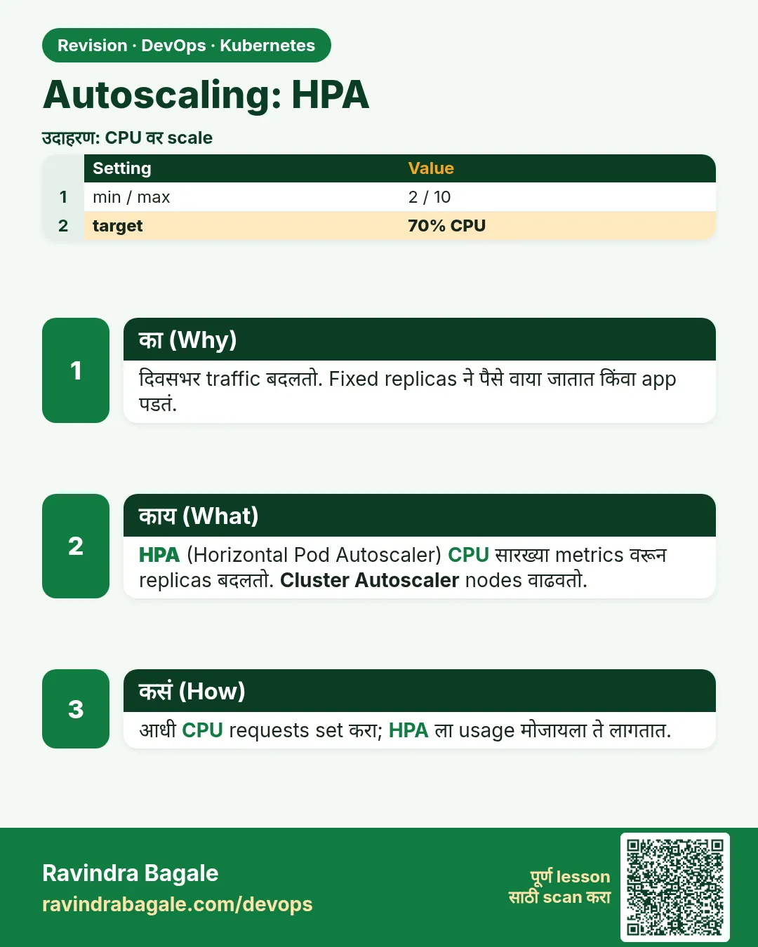 Autoscaling: HPA. दिवसभर traffic बदलतो. Fixed replicas ने पैसे वाया जातात किंवा app पडतं.