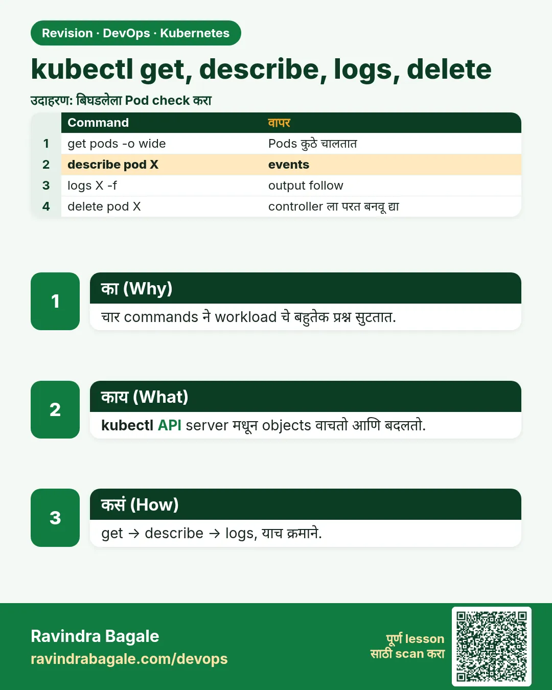 kubectl get, describe, logs, delete. चार commands ने workload चे बहुतेक प्रश्न सुटतात.