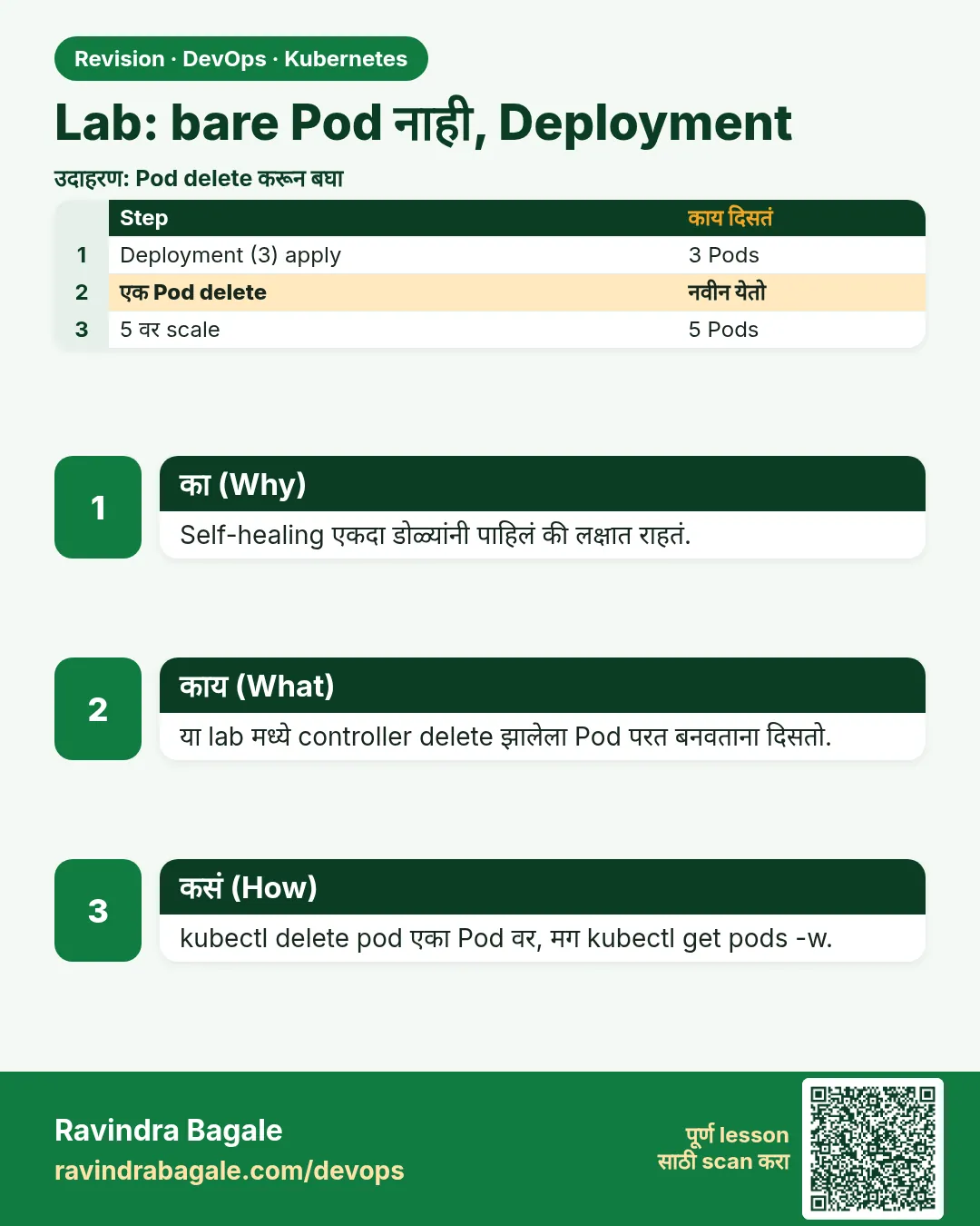 Lab: bare Pod नाही, Deployment. Self-healing एकदा डोळ्यांनी पाहिलं की लक्षात राहतं.