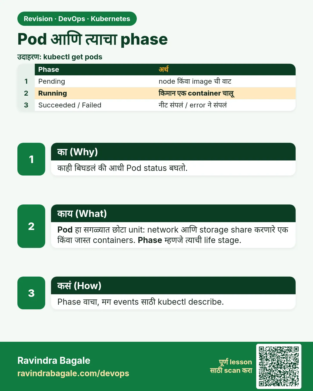 Pod आणि त्याचा phase. काही बिघडलं की आधी Pod status बघतो.
