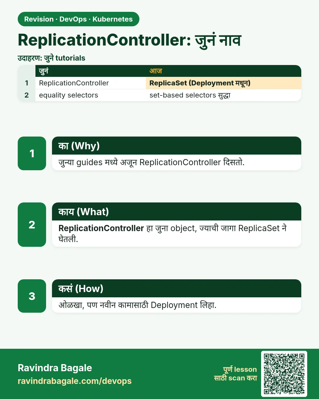 ReplicationController: जुनं नाव. जुन्या guides मध्ये अजून ReplicationController दिसतो.