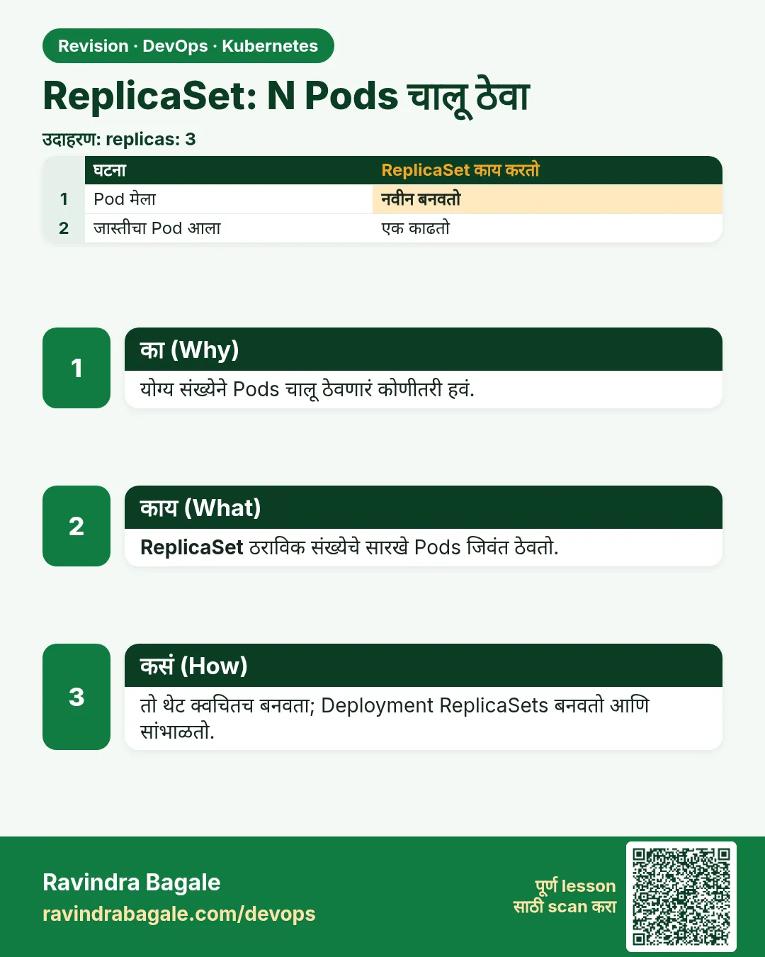 ReplicaSet: N Pods चालू ठेवा. योग्य संख्येने Pods चालू ठेवणारं कोणीतरी हवं.