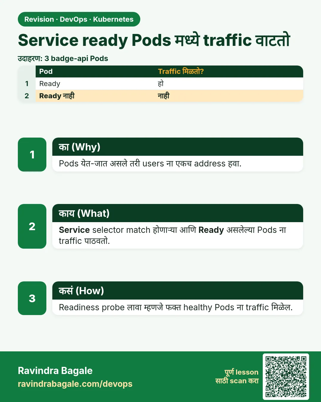 Service ready Pods मध्ये traffic वाटतो. Pods येत-जात असले तरी users ना एकच address हवा.