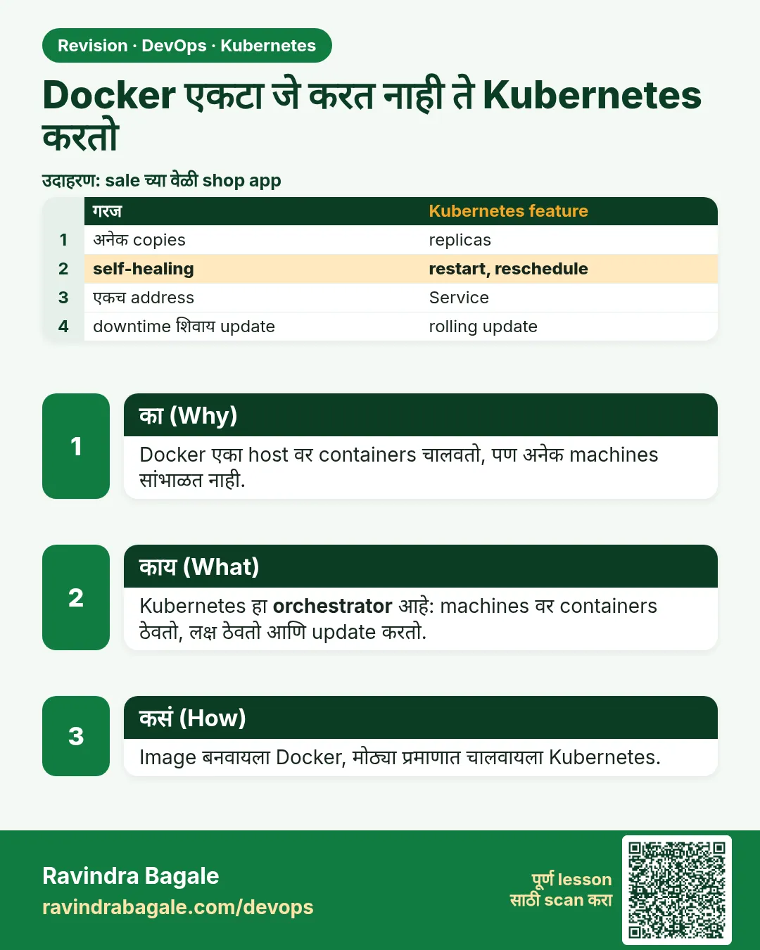 Docker एकटा जे करत नाही ते Kubernetes करतो. Docker एका host वर containers चालवतो, पण अनेक machines सांभाळत नाही.