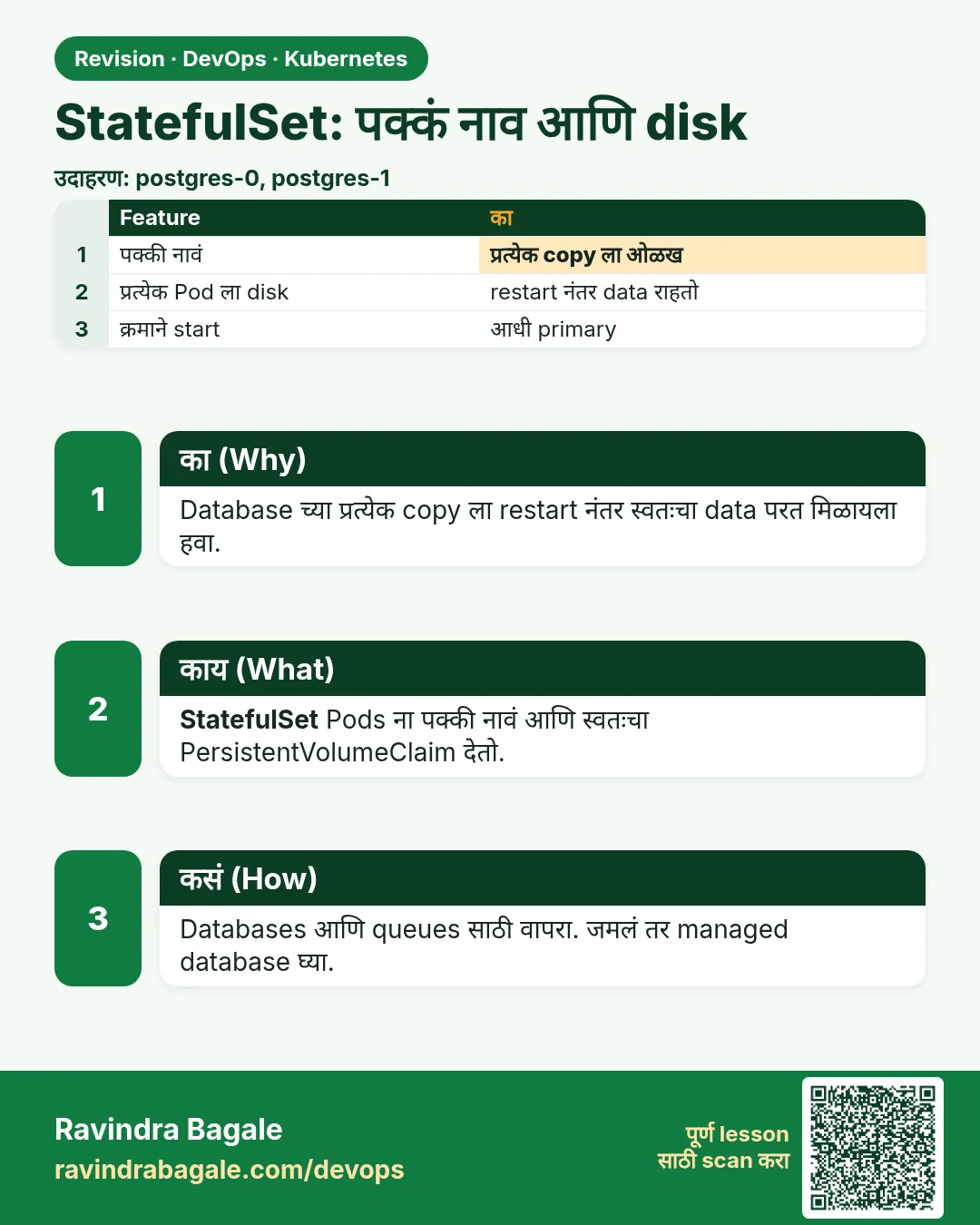 StatefulSet: पक्कं नाव आणि disk. Database च्या प्रत्येक copy ला restart नंतर स्वतःचा data परत मिळायला हवा.