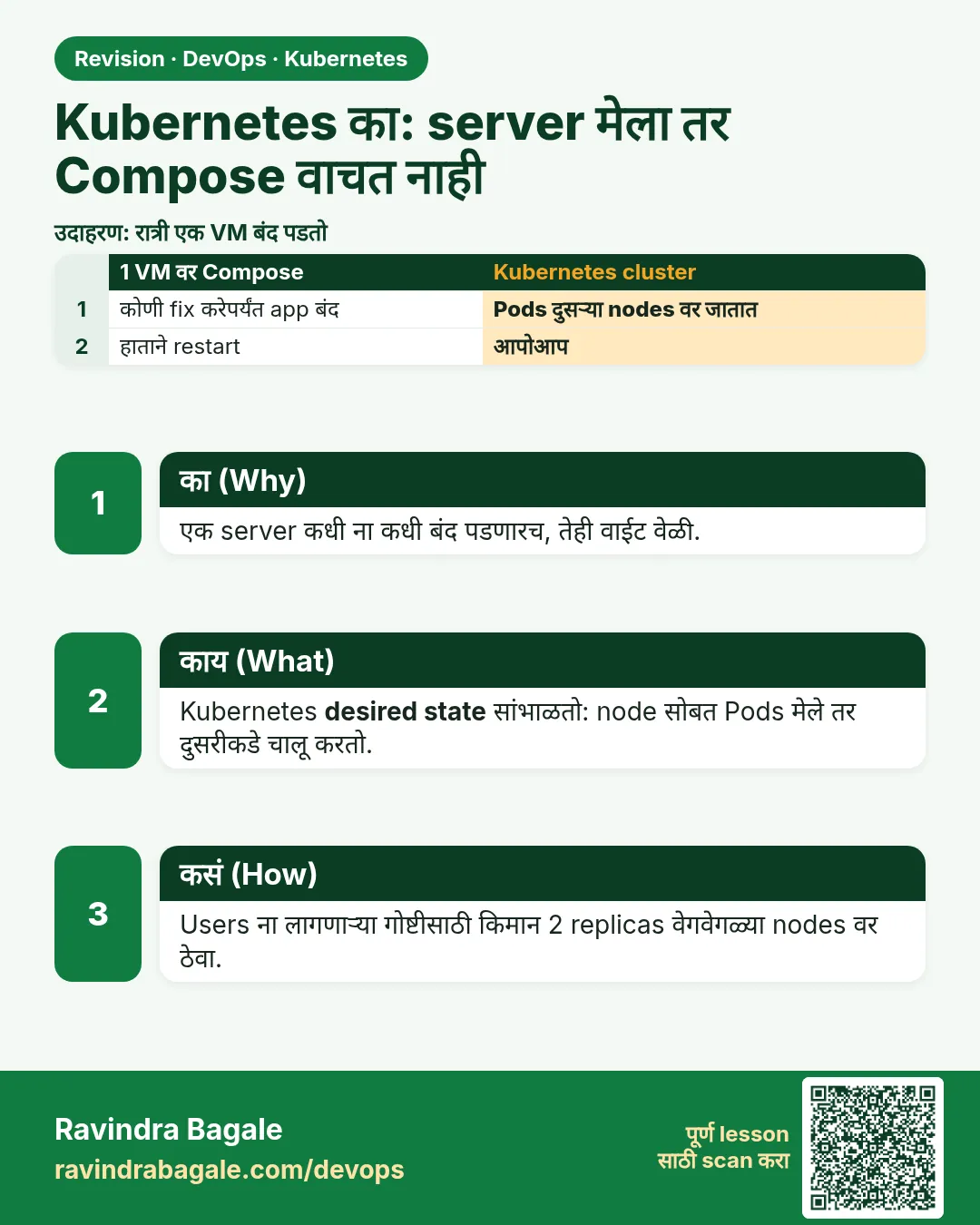 Kubernetes का: server मेला तर Compose वाचत नाही. एक server कधी ना कधी बंद पडणारच, तेही वाईट वेळी.