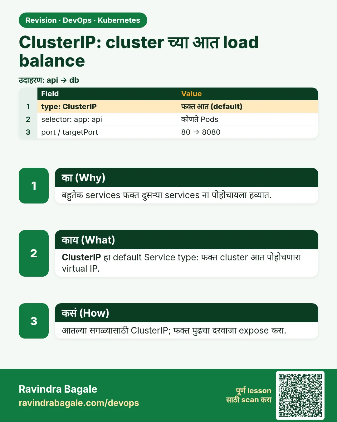 ClusterIP: cluster च्या आत load balance. बहुतेक services फक्त दुसऱ्या services ना पोहोचायला हव्यात.