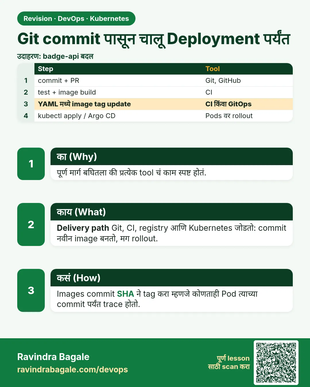 Git commit पासून चालू Deployment पर्यंत. पूर्ण मार्ग बघितला की प्रत्येक tool चं काम स्पष्ट होतं.