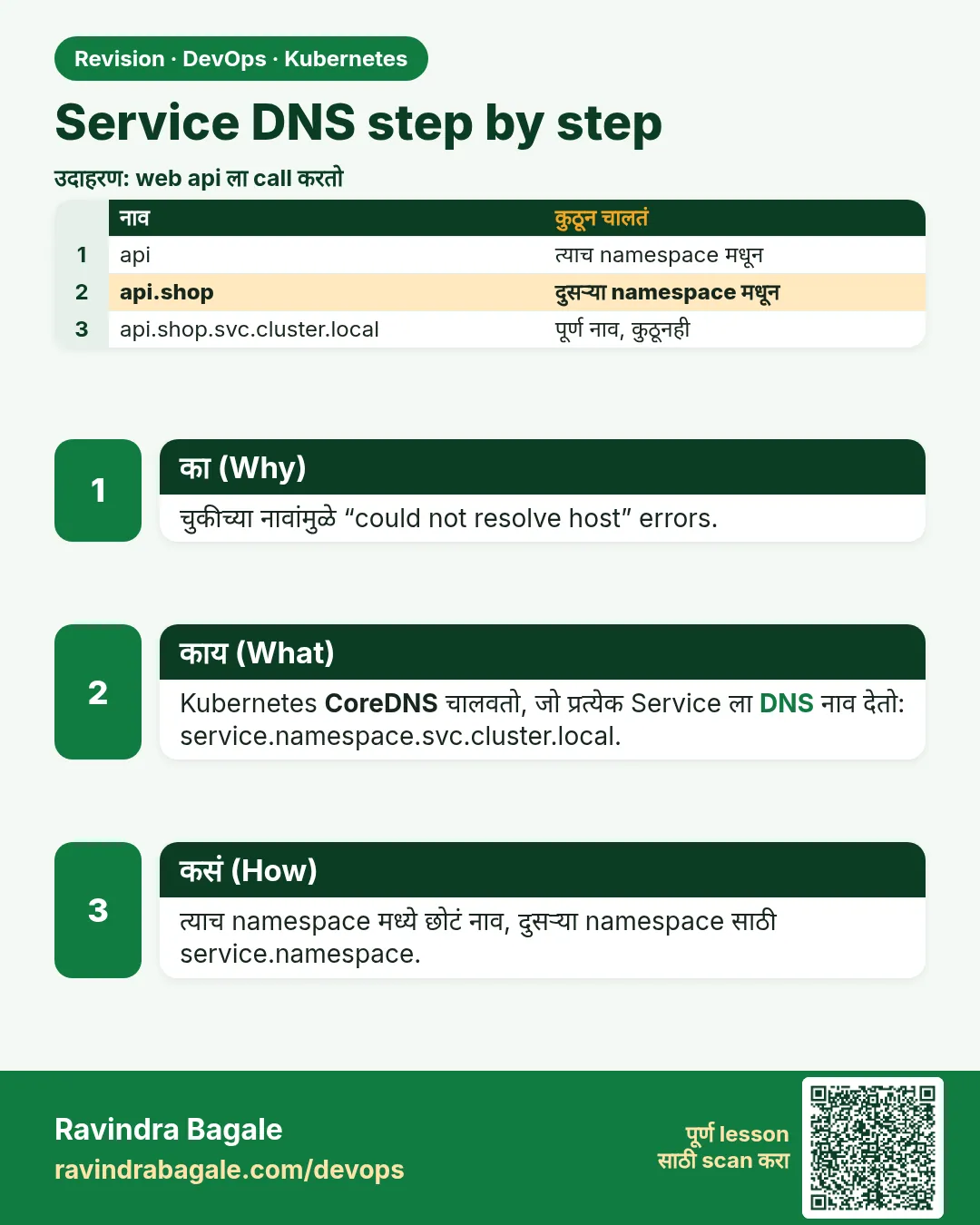 Service DNS step by step. चुकीच्या नावांमुळे “could not resolve host” errors.