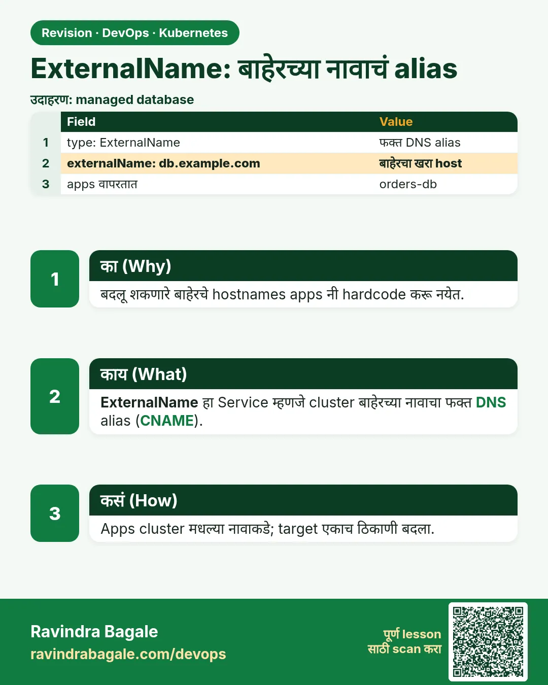 ExternalName: बाहेरच्या नावाचं alias. बदलू शकणारे बाहेरचे hostnames apps नी hardcode करू नयेत.