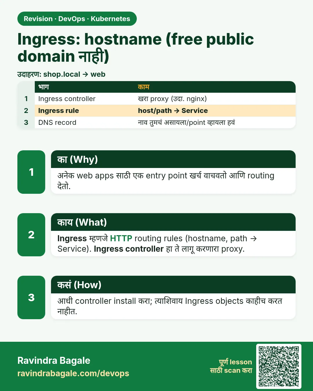 Ingress: hostname (free public domain नाही). अनेक web apps साठी एक entry point खर्च वाचवतो आणि routing देतो.